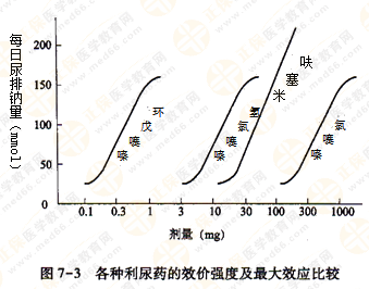 都说执业药师药效学难！搞定这7图2表 就没问题啦！