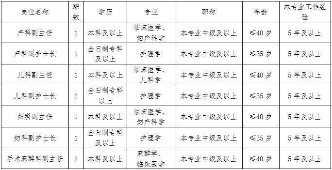 2019年重庆市涪陵区妇幼保健院招聘中层干部7名公告