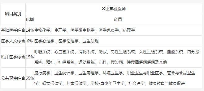 2019年公卫执业医师考试内容是什么？