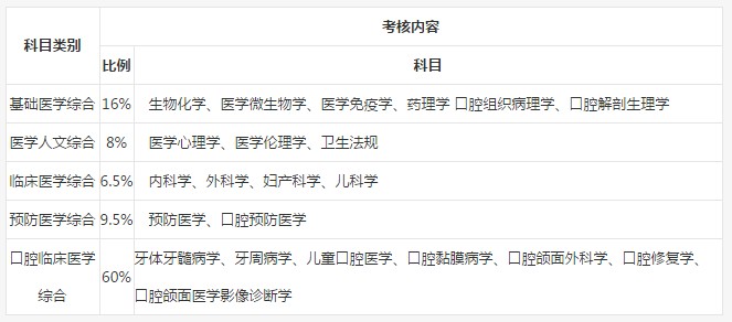 2019年口腔执业医师笔试考试内容是什么？
