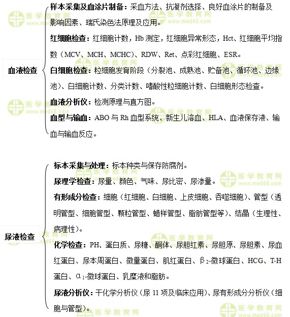 主管检验师：《答疑周刊》2019年第36期