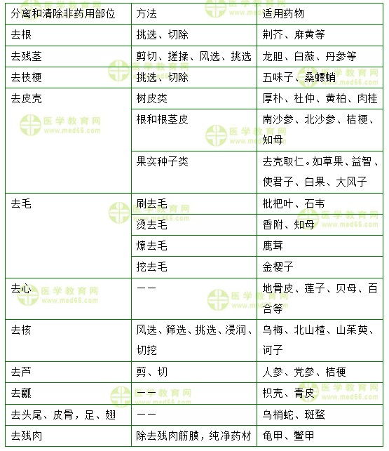医学教育网初级中药师：《答疑周刊》2019年第46期