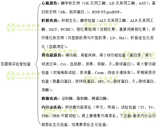针对各器官的实验室检查