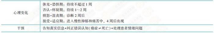 不治之症患者的心理问题及干预 