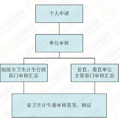 广东省医师资格证书（认定取得）补发（更换）流程
