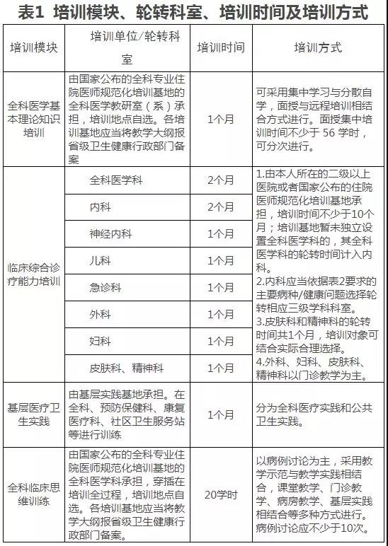 全科医生转岗培训大纲