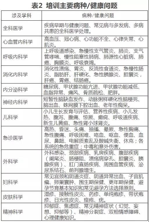 全科医生转岗培训大纲