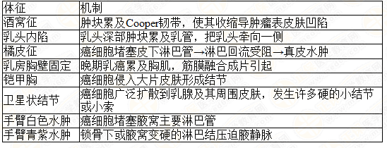 乳腺癌进展期体征