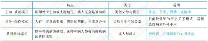 医患关系模式