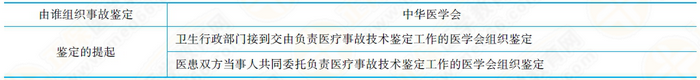 医疗事故的技术鉴定申请 