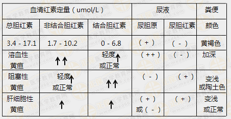 黄疸实验室检查鉴别表