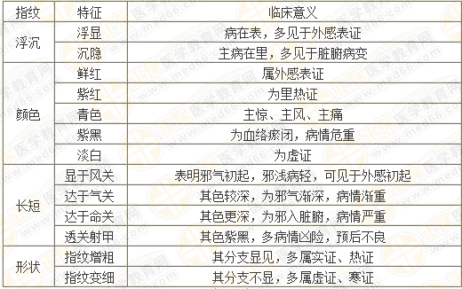 常见指纹特征及临床意义