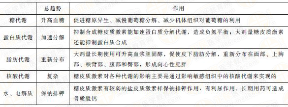 糖皮质激素对物质代谢的影响 