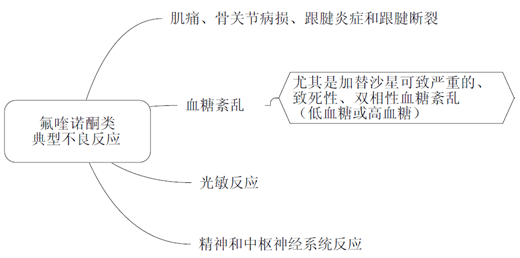 氟喹诺酮类抗菌药物--《药学专业知识二》考点