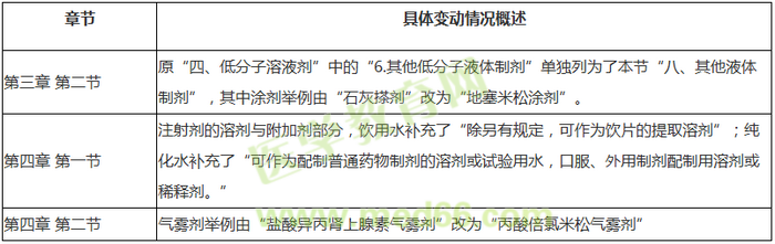 2019年执业西药师考试全四科教材变动汇总