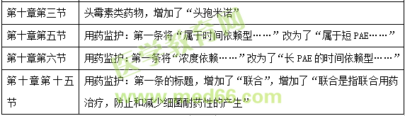 2019年执业西药师考试全四科教材变动汇总