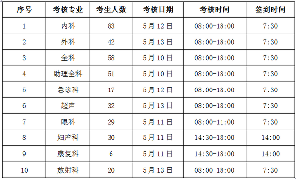 云南省2019年住培和助理全科医生培训结业考核公告（云南省第二人民医院考点）