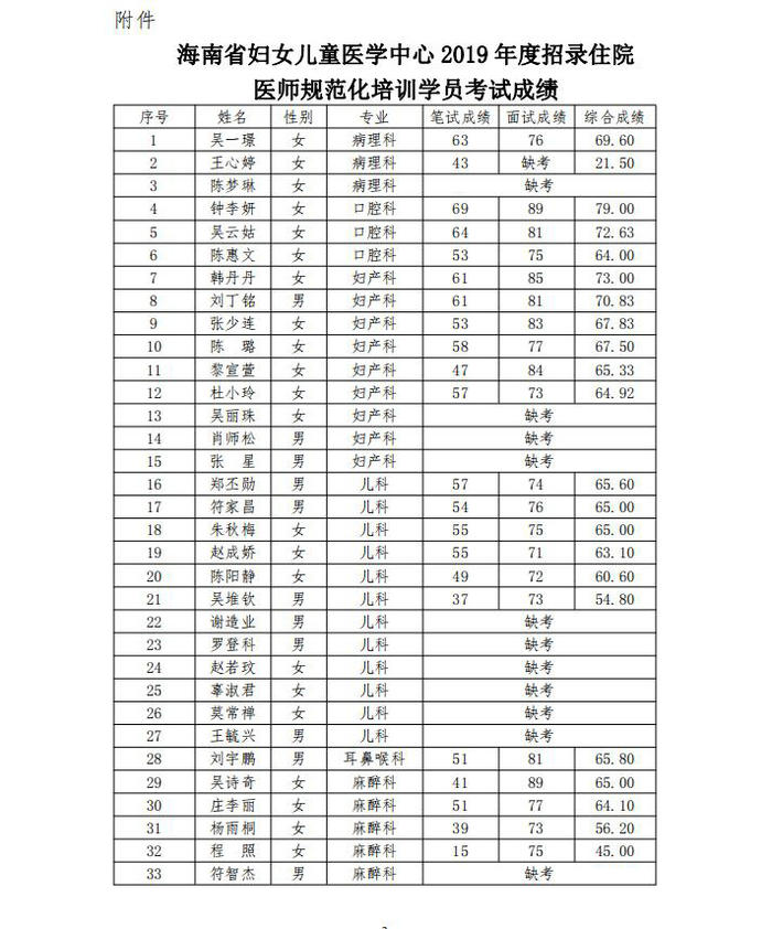 2019年海南省妇女儿童医学中心招录住培学员考试成绩及安排考察有关事宜