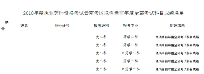 576名考生2018年执业药师合格成绩作废!原因是这个!