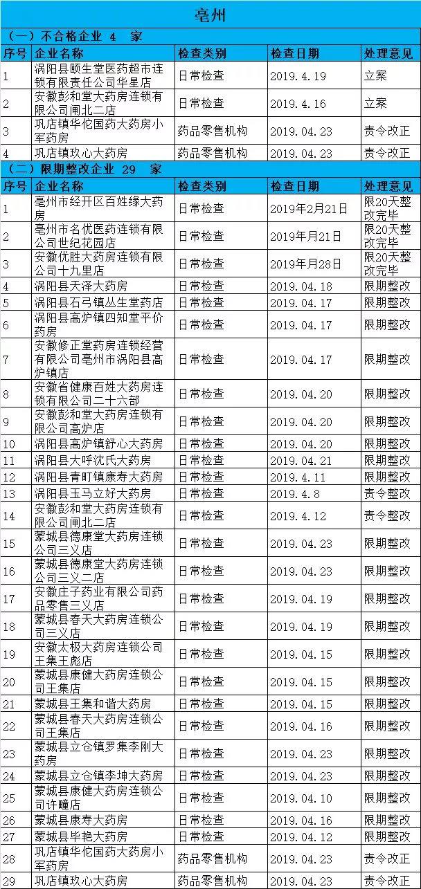 执业药师挂证检查正式开始，659家药店被罚了！