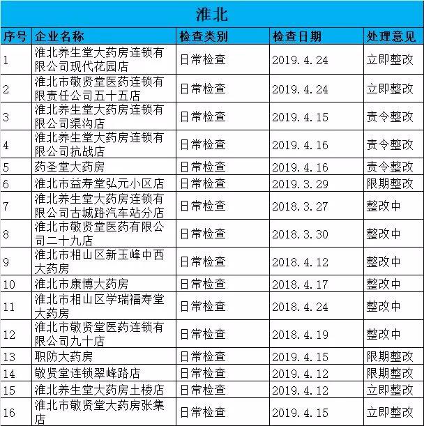 执业药师挂证整治
