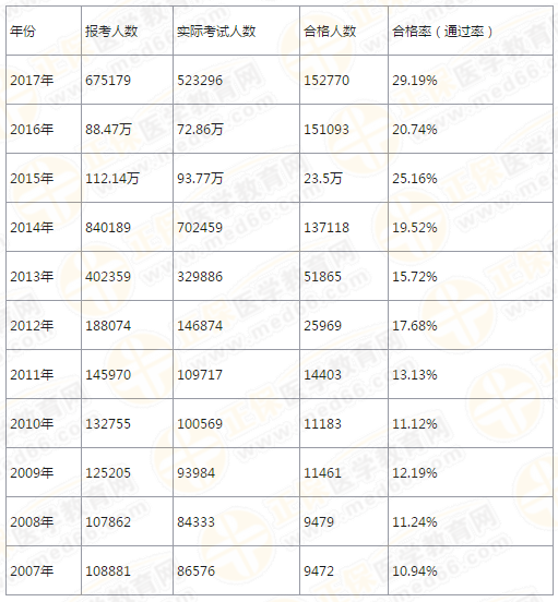 2019执业药师报名人数将达120万？通过人数增长7万余人？