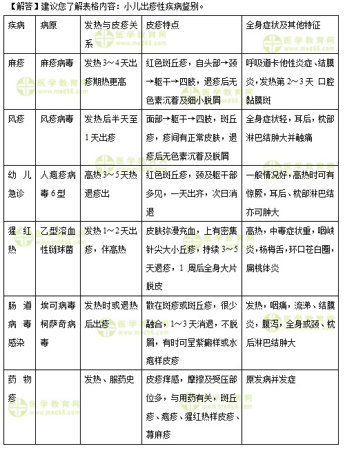 医学教育网中级主管护师:《答疑周刊》2019年第39期
