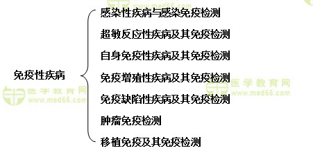临床免疫检验重点学习内容介绍