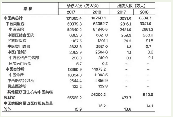 中医类医疗卫生机构突破6万个