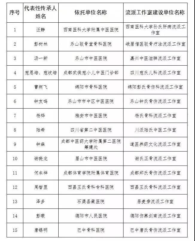 “四川中医药流派工作室”名单出炉，16个流派榜上有名