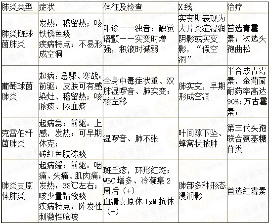 肺炎的症状体征
