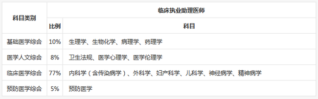 2019临床助理医师综合笔试考试方案及内容