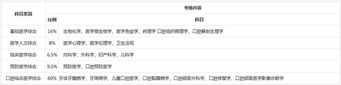 口腔执业医师综合笔试考试内容分布比例