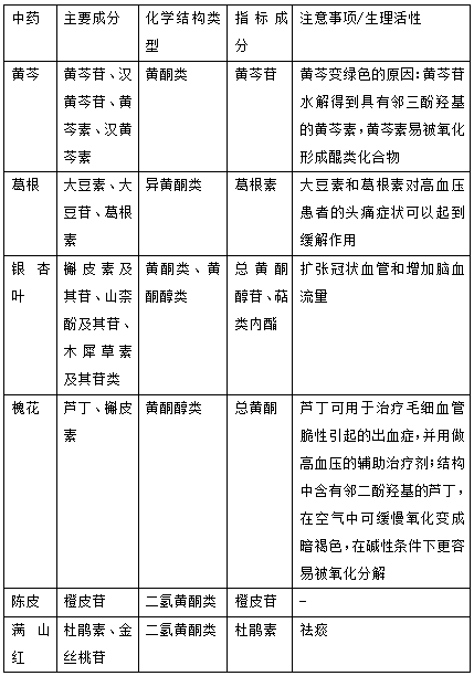 执业药师《中药学专业知识一》“含黄酮类化合物的常用中药”【药考3分钟语音考点】