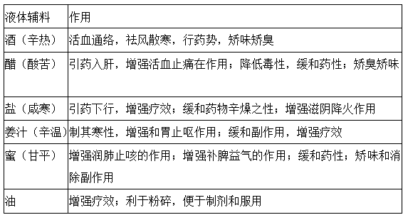 执业药师《中药学专业知识一》“炮制常用液体辅料及作用”【药考3分钟语音考点】