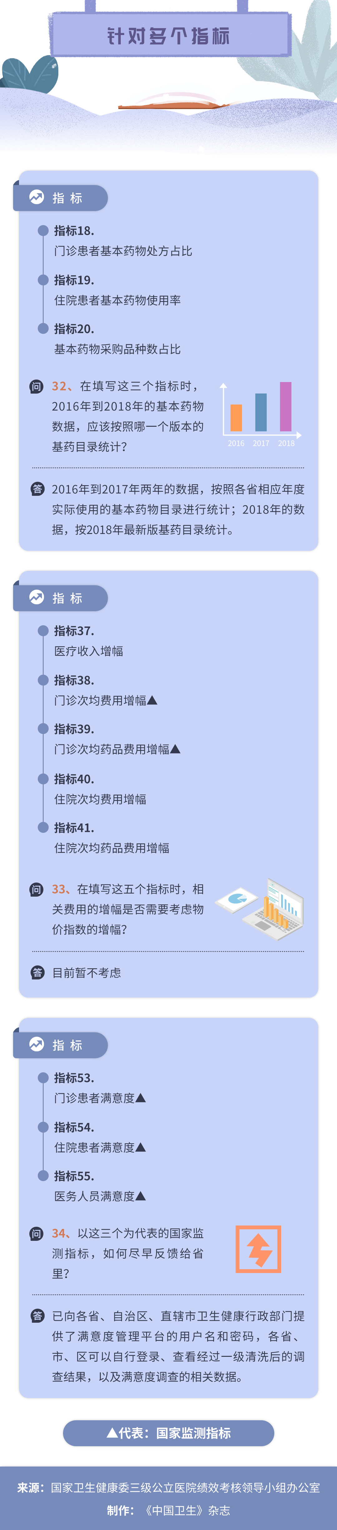 三级公立医院绩效考核