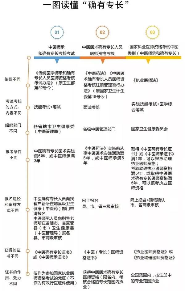 2019年中医师承和确有专长考核考试工作若干问题答疑