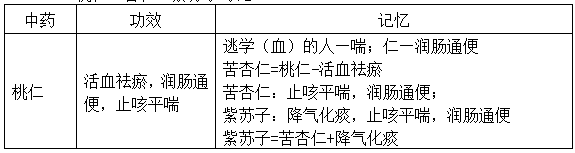 执业药师《中药学专业知识二》“止咳平喘药”【药考3分钟语音考点】