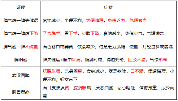 执业药师《中药综》第二章考点:五脏辩证(二)