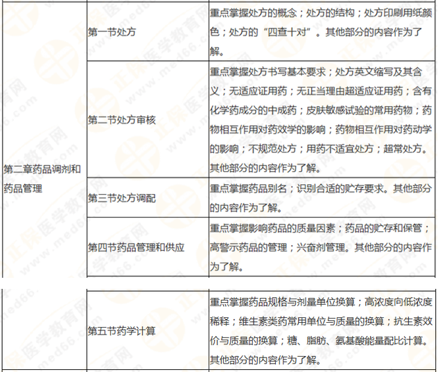 执业药师《药学综合知识与技能》突出以用定考，这8个章节分值达94分！
