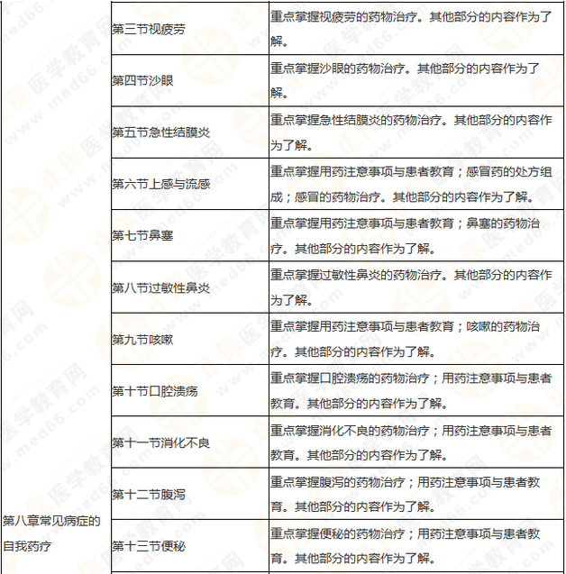 执业药师《药学综合知识与技能》突出以用定考，这8个章节分值达94分！