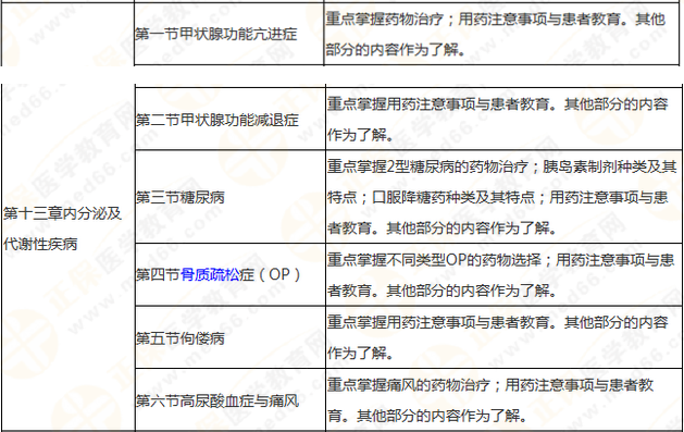 执业药师《药学综合知识与技能》突出以用定考，这8个章节分值达94分！