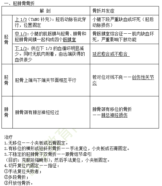 2019年临床助理医师考点精粹-运动系统考试重点串讲（2）