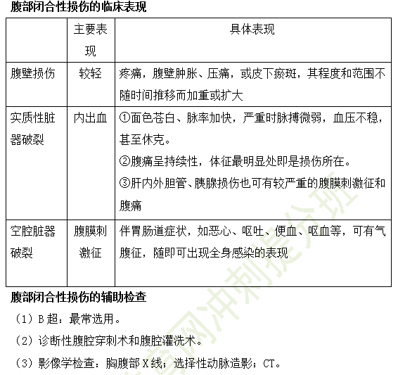 腹部闭合性损伤