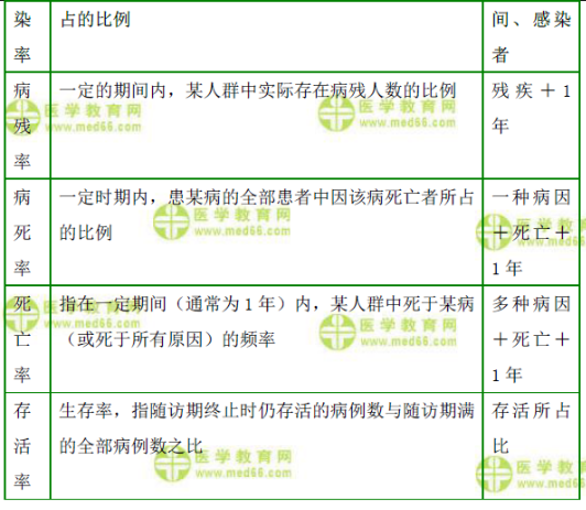 疾病分布常用的测量指标