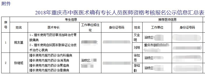 2018年重庆中医医术确有专长人员医师资格考试市级审核名单