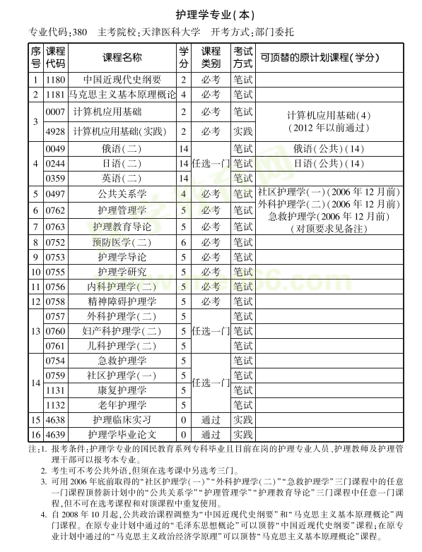 天津医学科大学自考护理学专业