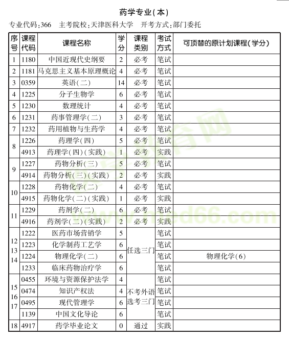 2019年天津医科大学自考药学专业（本科）考试计划