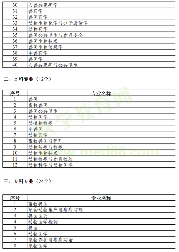 执业兽医报考目录2