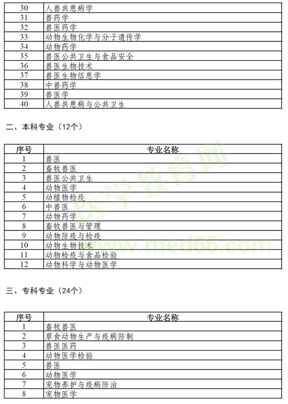 执业兽医报考目录3